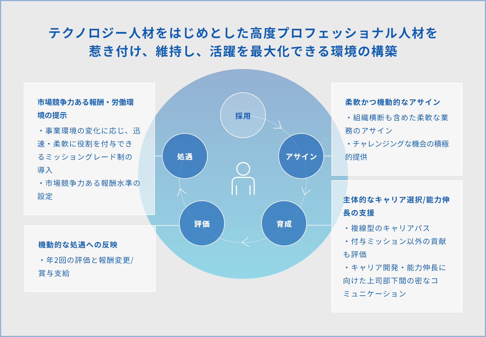 テクノロジー人材をはじめとした高度プロフェッショナル人材を惹き付け、維持し、活躍を最大化できる環境の構築